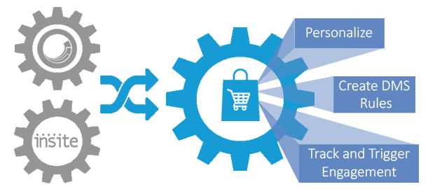 Personalize, use DMS, Trigger Engagement