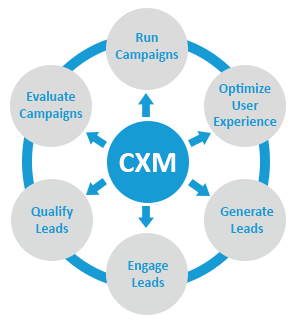 E-Marketing Suite from Kentico