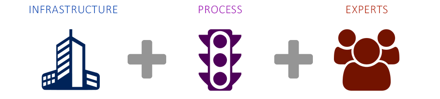 Managed Services= Infrastructure + Process + Experts